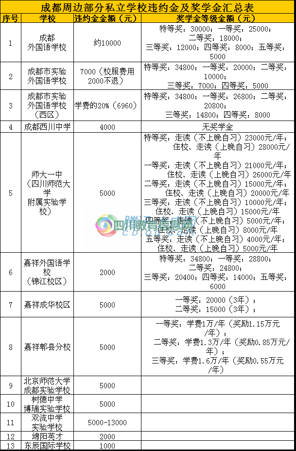 成都市部分私立学校违约金及奖学金汇总