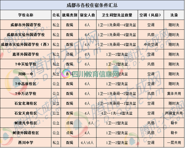 成都各初中学校住宿条件汇总