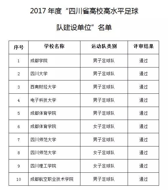 2017年度四川省高校高水平足球运动队建设单位公布