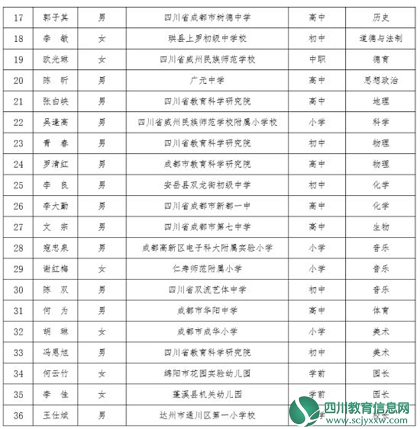 四川第一批中小学名师名校长工作室领衔人公示啦！