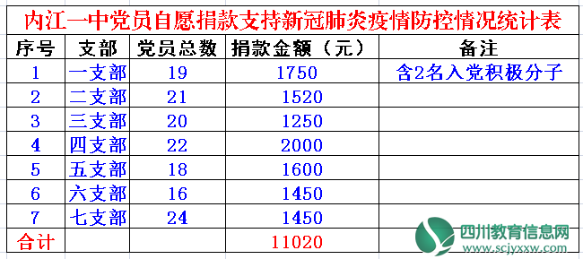 内江一中党员为疫情防控工作捐款11020元