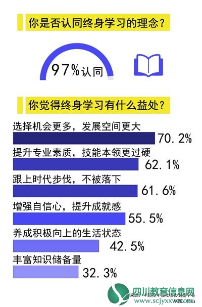 九成受访职场青年表示离开校园后依然保持学习习惯